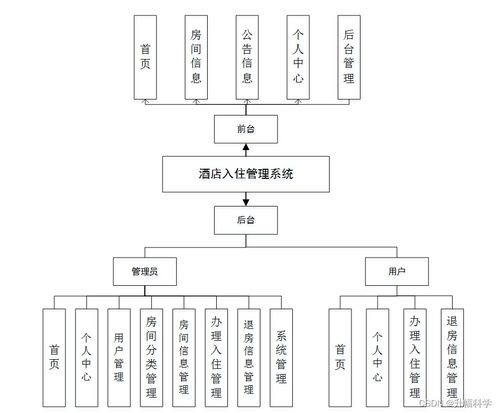 ssm酒店入住管理系统73p18计算机毕业设计问题的解决方案与方法